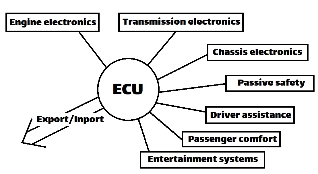 ارتباط ایسیو با سایر واحدهای الکترونیک خودرو بدین صورت است که همه آنها به ایسیو متصل هستند و ایسیو به یک پورت انتقال اطلاعات به خارج از خودرو